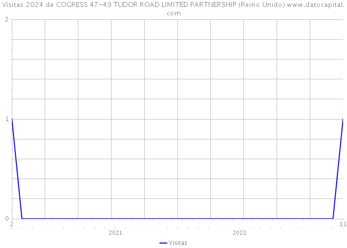 Visitas 2024 de COGRESS 47-49 TUDOR ROAD LIMITED PARTNERSHIP (Reino Unido) 