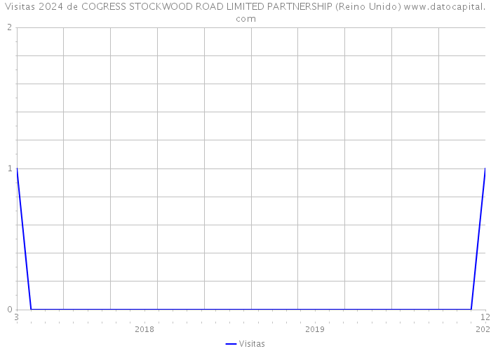 Visitas 2024 de COGRESS STOCKWOOD ROAD LIMITED PARTNERSHIP (Reino Unido) 