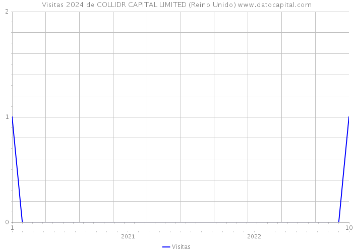 Visitas 2024 de COLLIDR CAPITAL LIMITED (Reino Unido) 