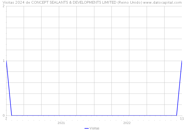 Visitas 2024 de CONCEPT SEALANTS & DEVELOPMENTS LIMITED (Reino Unido) 