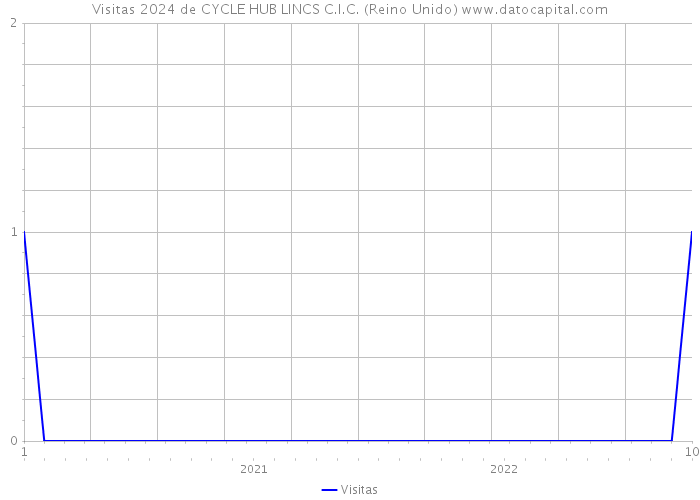 Visitas 2024 de CYCLE HUB LINCS C.I.C. (Reino Unido) 
