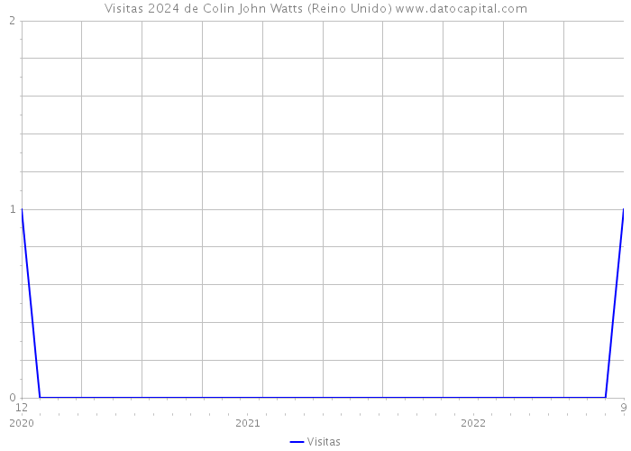 Visitas 2024 de Colin John Watts (Reino Unido) 