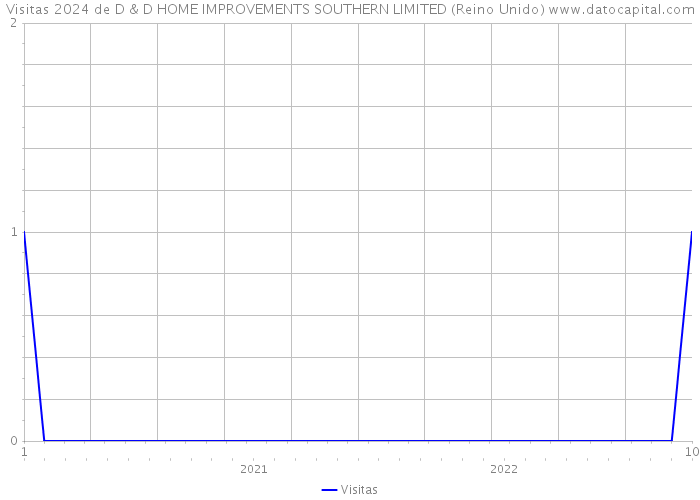 Visitas 2024 de D & D HOME IMPROVEMENTS SOUTHERN LIMITED (Reino Unido) 