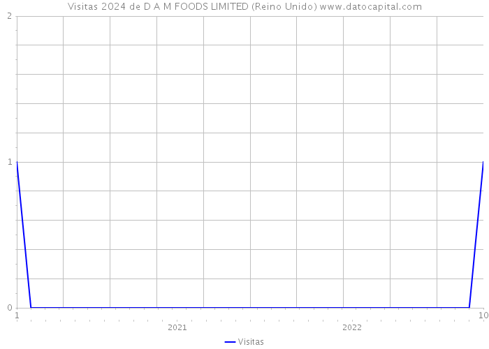 Visitas 2024 de D A M FOODS LIMITED (Reino Unido) 