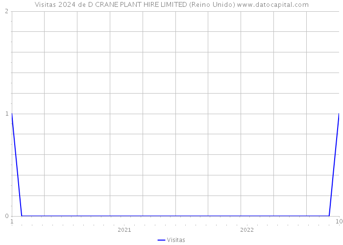 Visitas 2024 de D CRANE PLANT HIRE LIMITED (Reino Unido) 