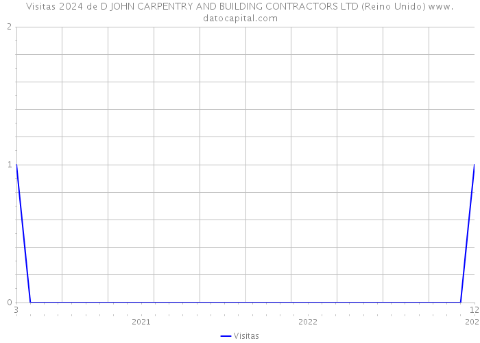 Visitas 2024 de D JOHN CARPENTRY AND BUILDING CONTRACTORS LTD (Reino Unido) 