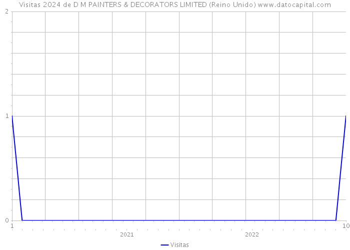 Visitas 2024 de D M PAINTERS & DECORATORS LIMITED (Reino Unido) 