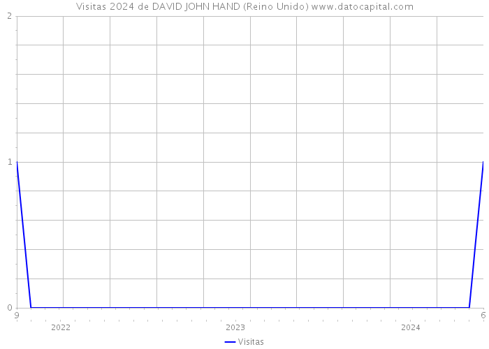 Visitas 2024 de DAVID JOHN HAND (Reino Unido) 