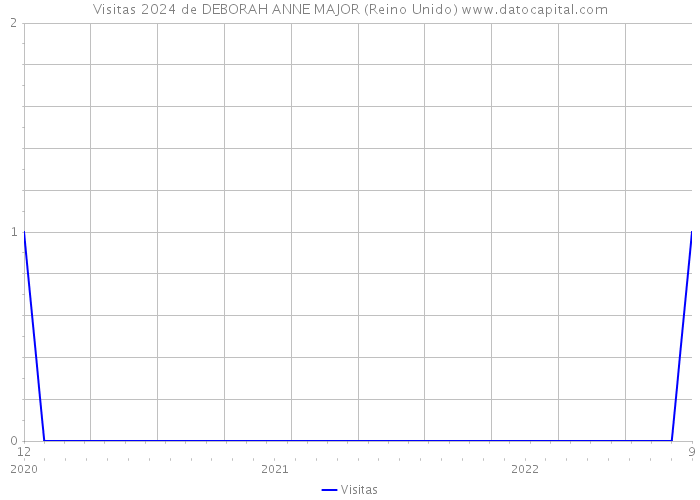 Visitas 2024 de DEBORAH ANNE MAJOR (Reino Unido) 