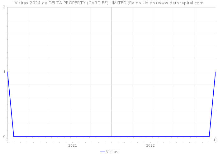 Visitas 2024 de DELTA PROPERTY (CARDIFF) LIMITED (Reino Unido) 