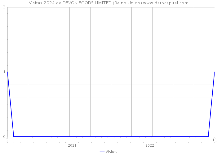 Visitas 2024 de DEVON FOODS LIMITED (Reino Unido) 