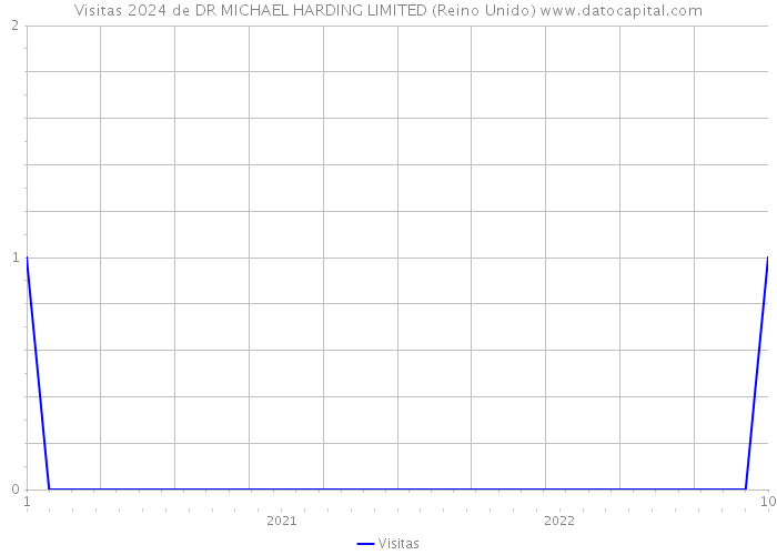 Visitas 2024 de DR MICHAEL HARDING LIMITED (Reino Unido) 