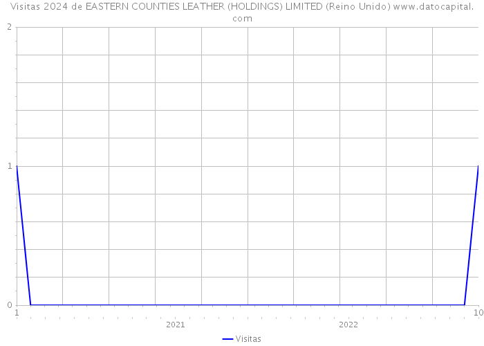 Visitas 2024 de EASTERN COUNTIES LEATHER (HOLDINGS) LIMITED (Reino Unido) 