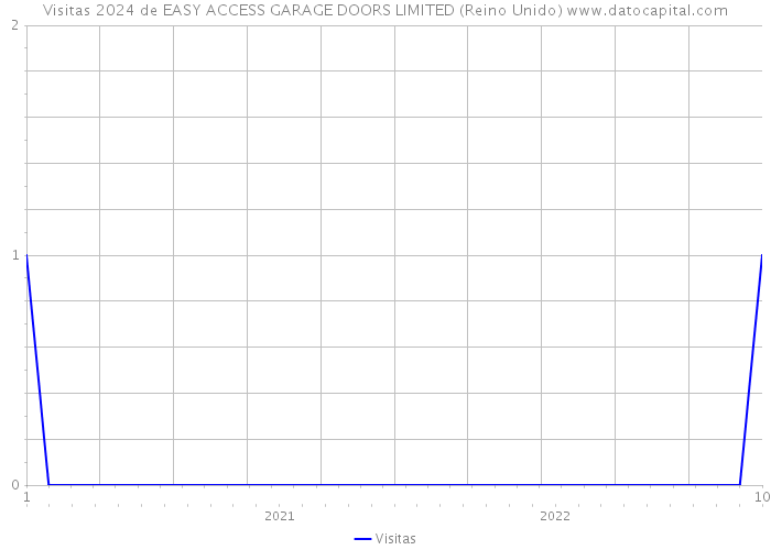 Visitas 2024 de EASY ACCESS GARAGE DOORS LIMITED (Reino Unido) 