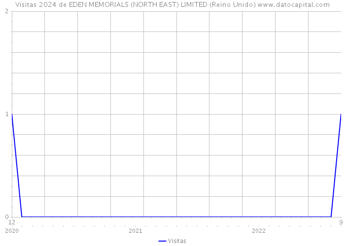 Visitas 2024 de EDEN MEMORIALS (NORTH EAST) LIMITED (Reino Unido) 