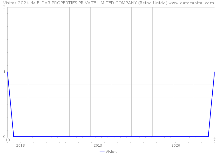 Visitas 2024 de ELDAR PROPERTIES PRIVATE LIMITED COMPANY (Reino Unido) 