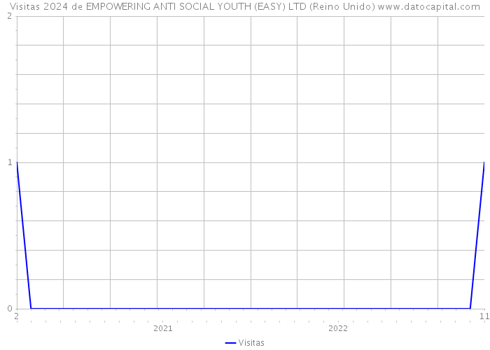 Visitas 2024 de EMPOWERING ANTI SOCIAL YOUTH (EASY) LTD (Reino Unido) 