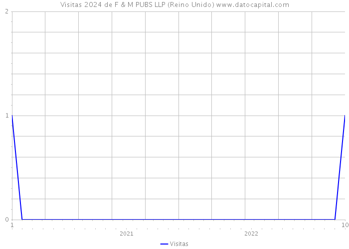 Visitas 2024 de F & M PUBS LLP (Reino Unido) 