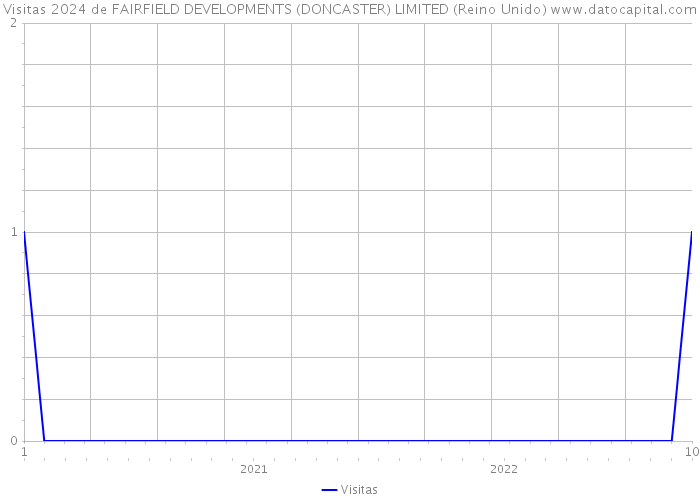 Visitas 2024 de FAIRFIELD DEVELOPMENTS (DONCASTER) LIMITED (Reino Unido) 