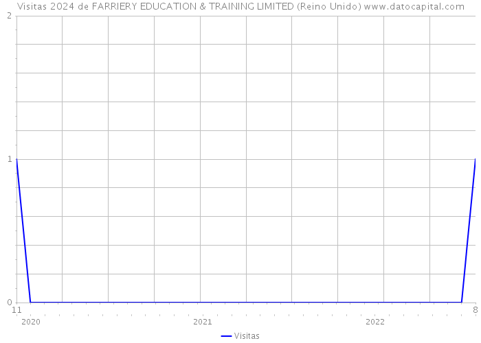 Visitas 2024 de FARRIERY EDUCATION & TRAINING LIMITED (Reino Unido) 