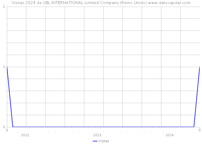 Visitas 2024 de GBL INTERNATIONAL Limited Company (Reino Unido) 