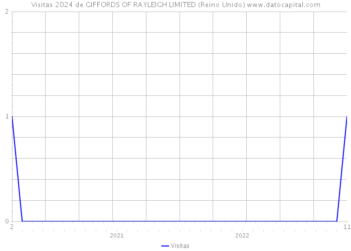 Visitas 2024 de GIFFORDS OF RAYLEIGH LIMITED (Reino Unido) 