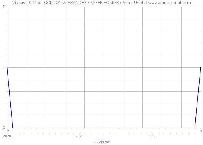 Visitas 2024 de GORDON ALEXANDER FRASER FORBES (Reino Unido) 