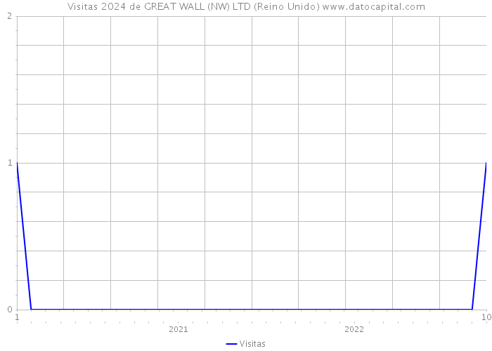 Visitas 2024 de GREAT WALL (NW) LTD (Reino Unido) 