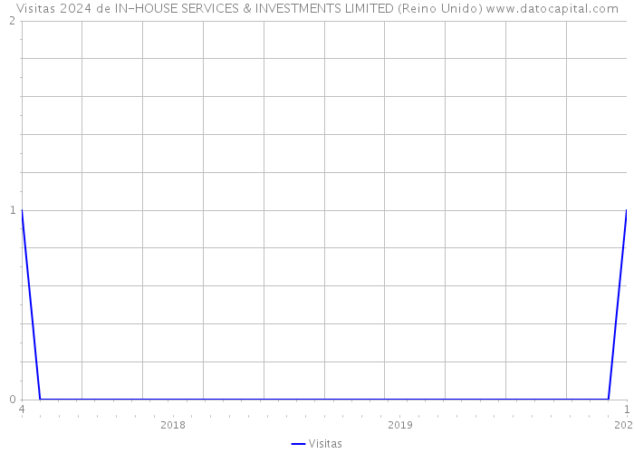 Visitas 2024 de IN-HOUSE SERVICES & INVESTMENTS LIMITED (Reino Unido) 