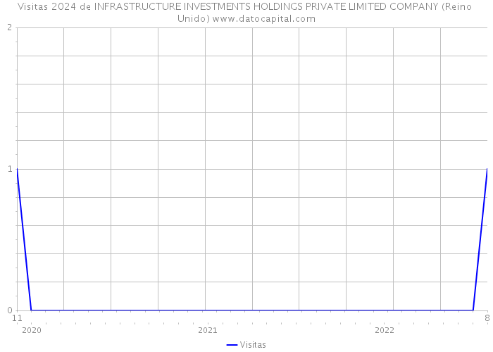 Visitas 2024 de INFRASTRUCTURE INVESTMENTS HOLDINGS PRIVATE LIMITED COMPANY (Reino Unido) 