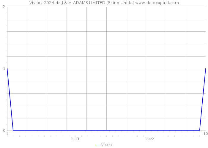 Visitas 2024 de J & M ADAMS LIMITED (Reino Unido) 