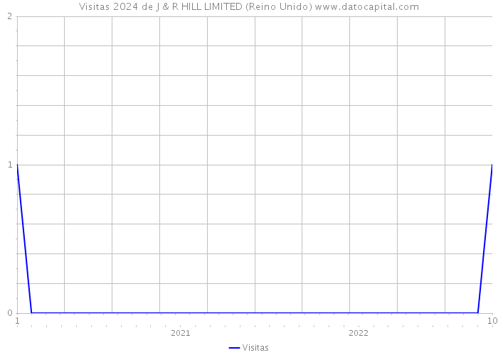 Visitas 2024 de J & R HILL LIMITED (Reino Unido) 