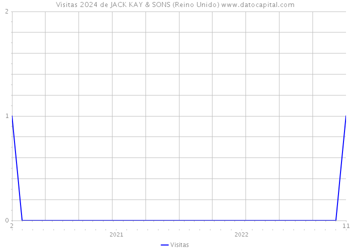 Visitas 2024 de JACK KAY & SONS (Reino Unido) 