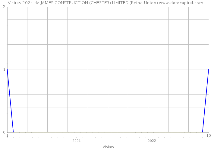 Visitas 2024 de JAMES CONSTRUCTION (CHESTER) LIMITED (Reino Unido) 