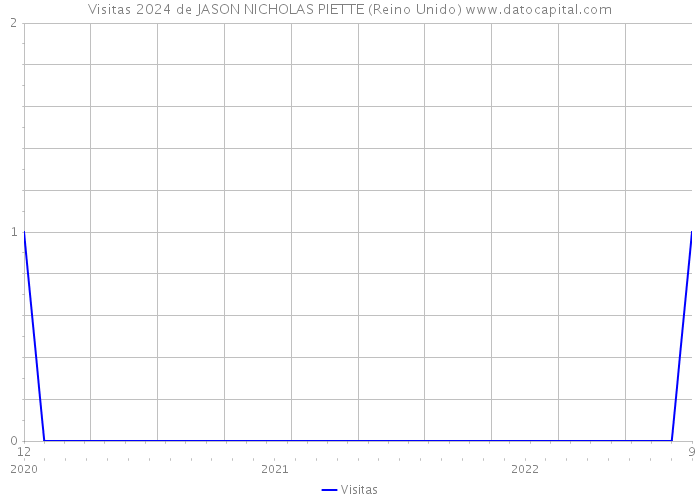 Visitas 2024 de JASON NICHOLAS PIETTE (Reino Unido) 