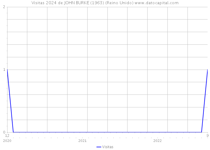 Visitas 2024 de JOHN BURKE (1963) (Reino Unido) 