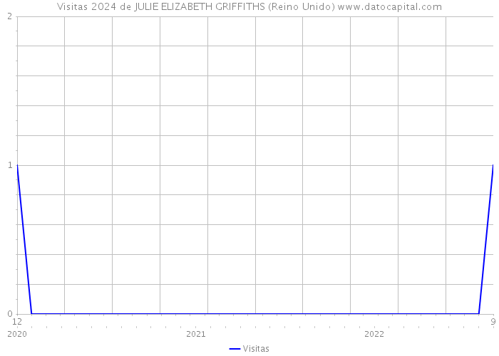 Visitas 2024 de JULIE ELIZABETH GRIFFITHS (Reino Unido) 