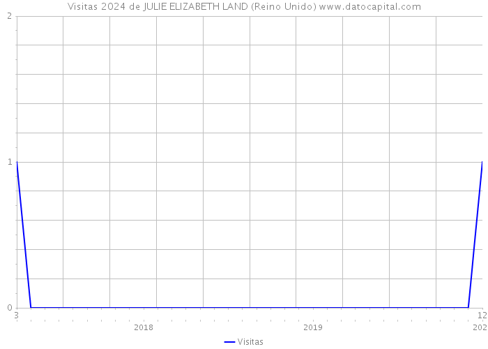 Visitas 2024 de JULIE ELIZABETH LAND (Reino Unido) 