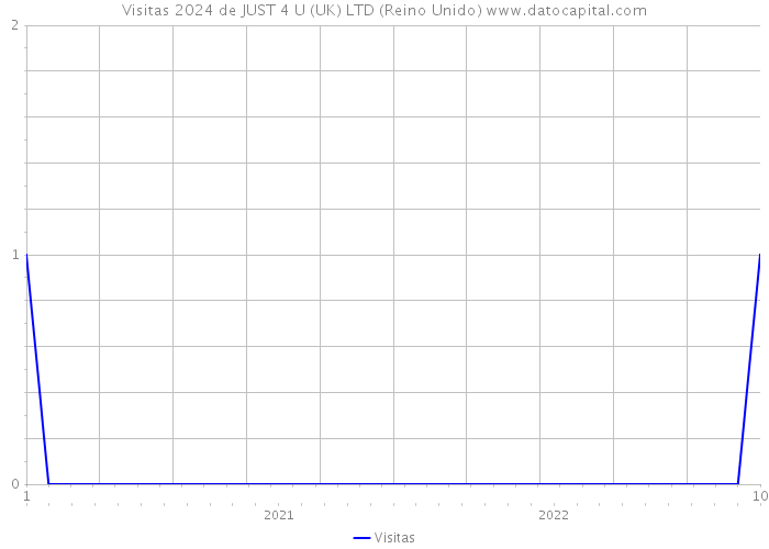 Visitas 2024 de JUST 4 U (UK) LTD (Reino Unido) 