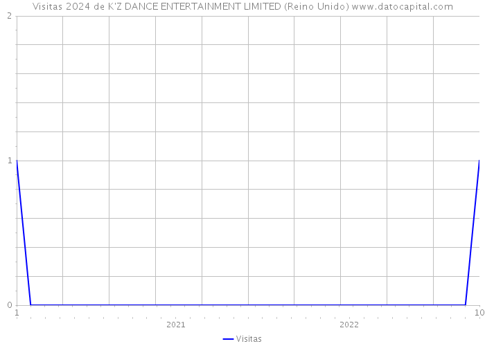 Visitas 2024 de K'Z DANCE ENTERTAINMENT LIMITED (Reino Unido) 
