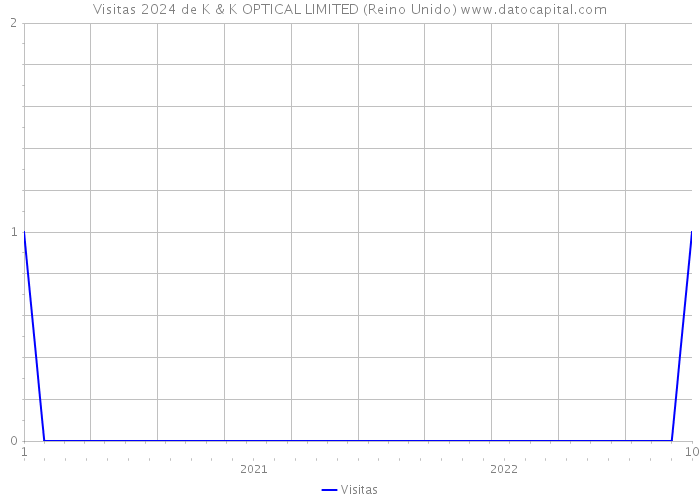 Visitas 2024 de K & K OPTICAL LIMITED (Reino Unido) 