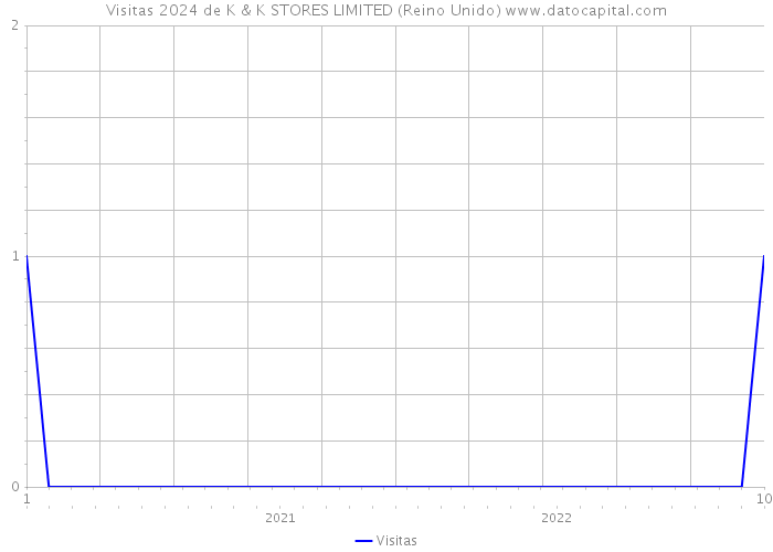 Visitas 2024 de K & K STORES LIMITED (Reino Unido) 