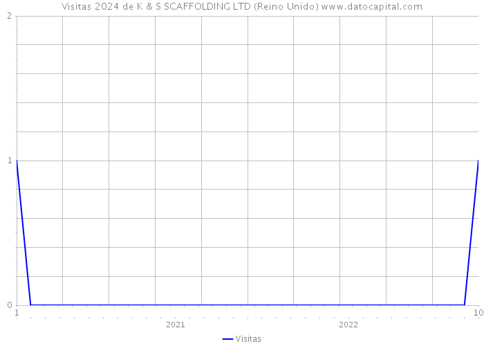 Visitas 2024 de K & S SCAFFOLDING LTD (Reino Unido) 