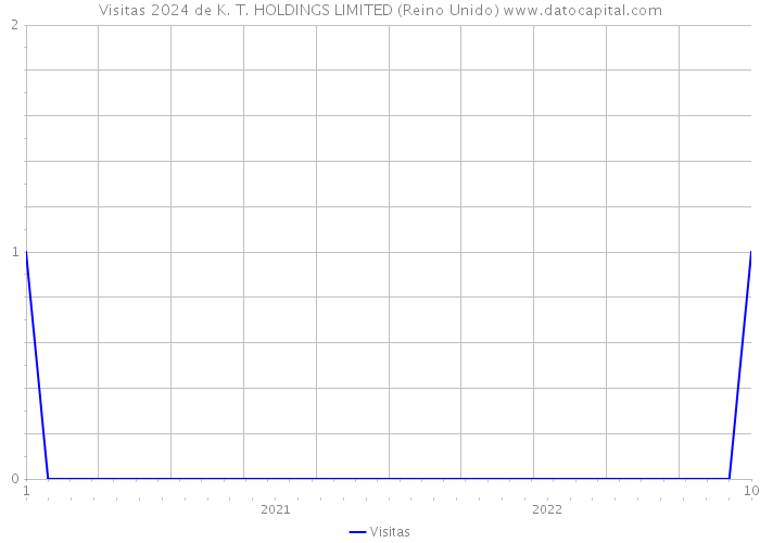 Visitas 2024 de K. T. HOLDINGS LIMITED (Reino Unido) 