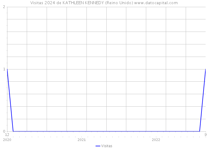 Visitas 2024 de KATHLEEN KENNEDY (Reino Unido) 