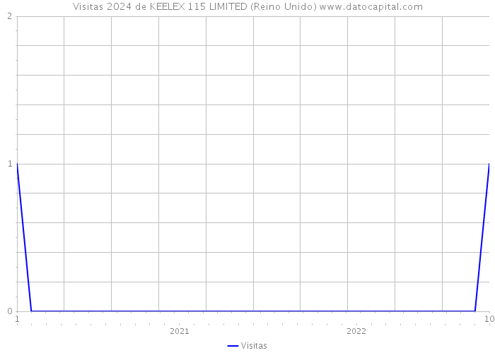 Visitas 2024 de KEELEX 115 LIMITED (Reino Unido) 