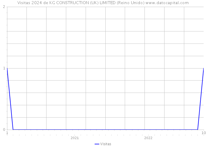 Visitas 2024 de KG CONSTRUCTION (UK) LIMITED (Reino Unido) 