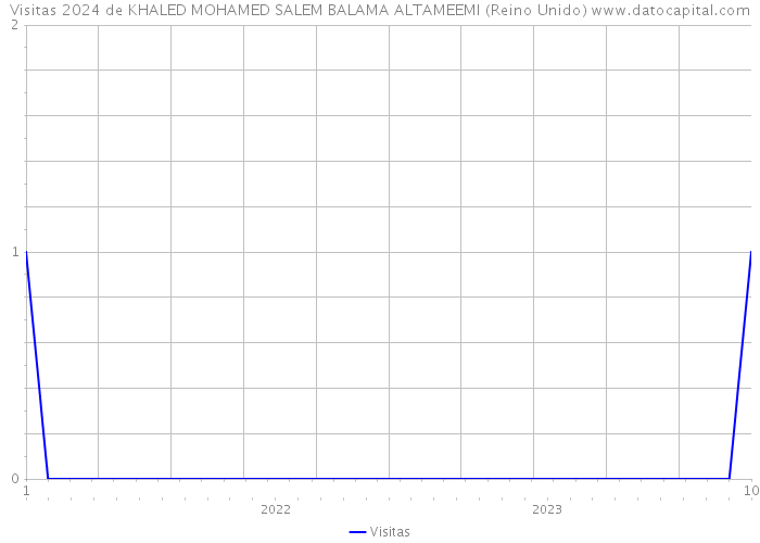 Visitas 2024 de KHALED MOHAMED SALEM BALAMA ALTAMEEMI (Reino Unido) 