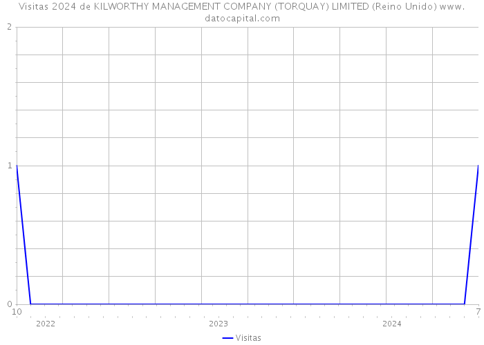 Visitas 2024 de KILWORTHY MANAGEMENT COMPANY (TORQUAY) LIMITED (Reino Unido) 