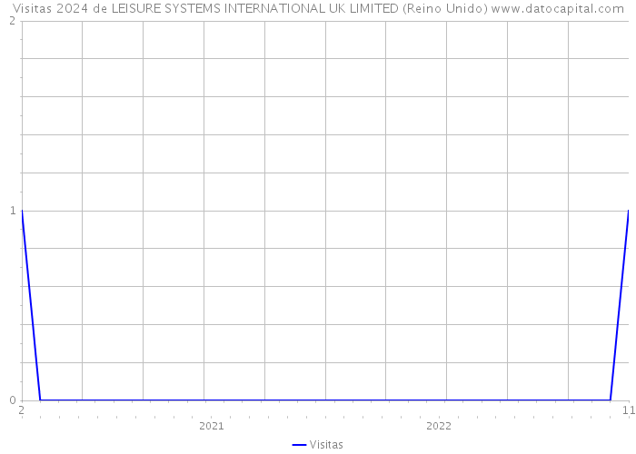 Visitas 2024 de LEISURE SYSTEMS INTERNATIONAL UK LIMITED (Reino Unido) 